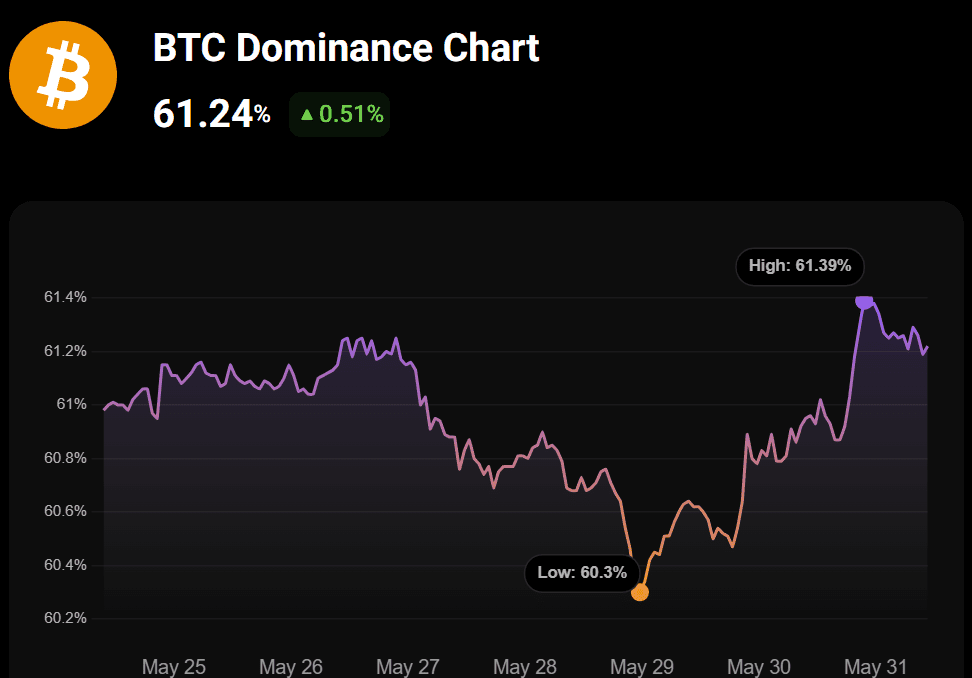 Visualizing Bitcoin dominance, i.e., the ratio of BTC’s market cap to the total market cap of all cryptocurrencies. Source: CoinStats