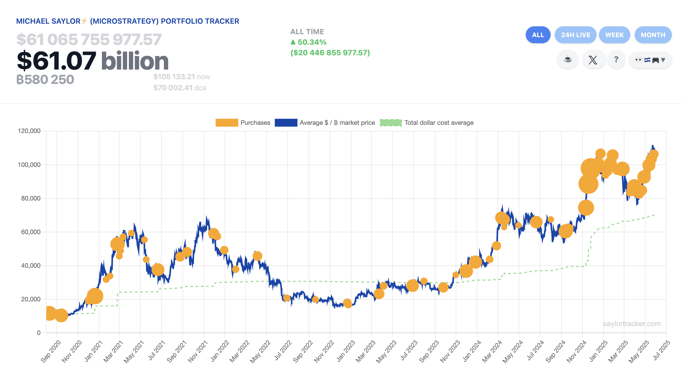 Michael Saylor Hints at Another Bitcoin Purchase: What It Means for the Market