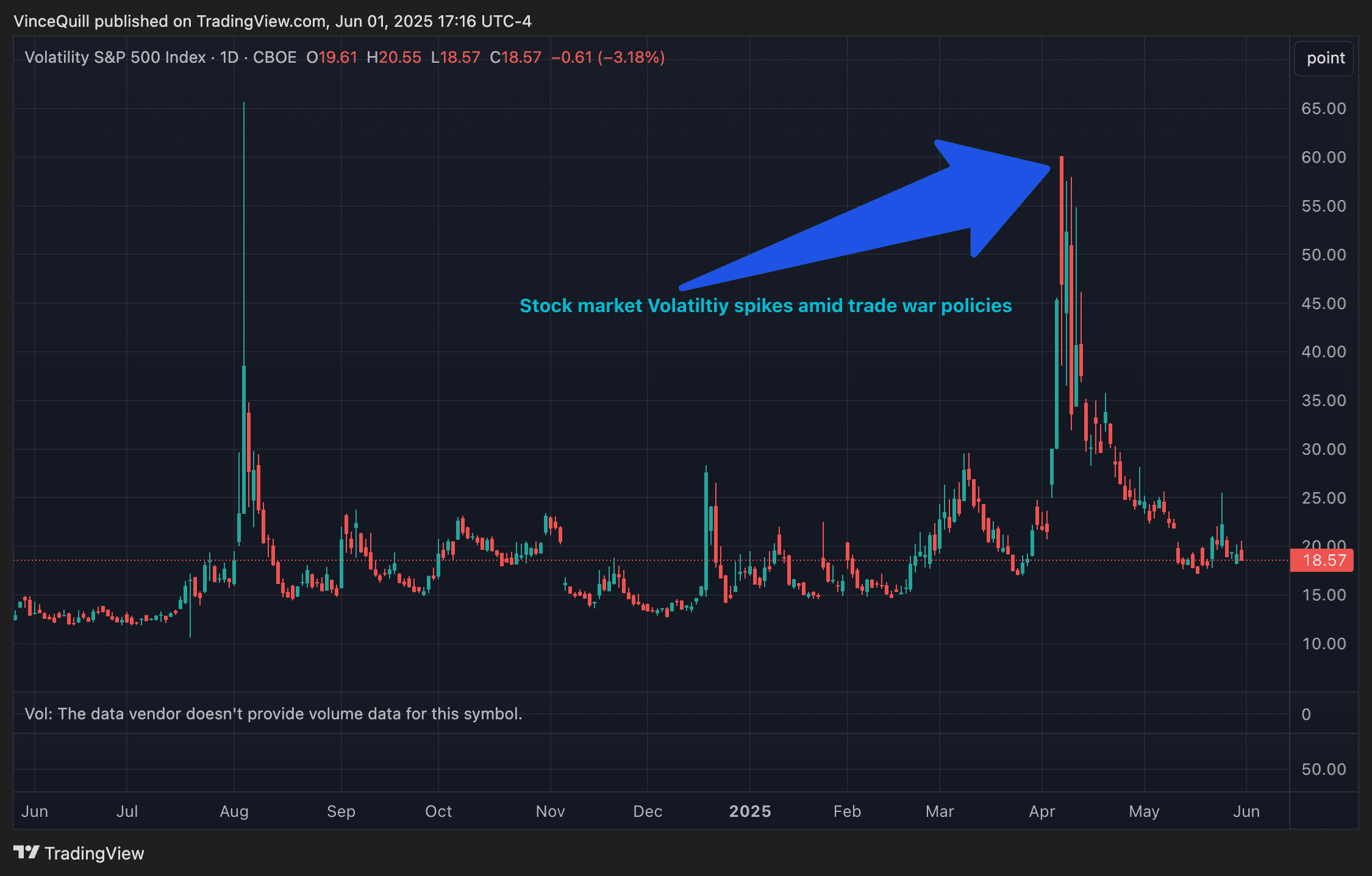 Government, Economy, Donald Trump, Trading, Although the VIX, the metric tracking volatility in the S&P 500 stock market index, has returned to normal levels, investors remain uncertain over the long-term outlook. Source: TradingView