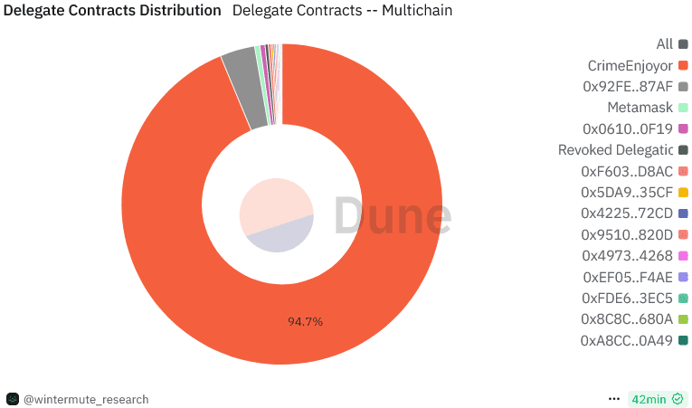 Distribution of EIP-7702 delegate contracts on Ethereum. CrimeEnjoyor’s share has fallen to 94.7% at the time of writing. Source: Wintermute/Dune Analytics