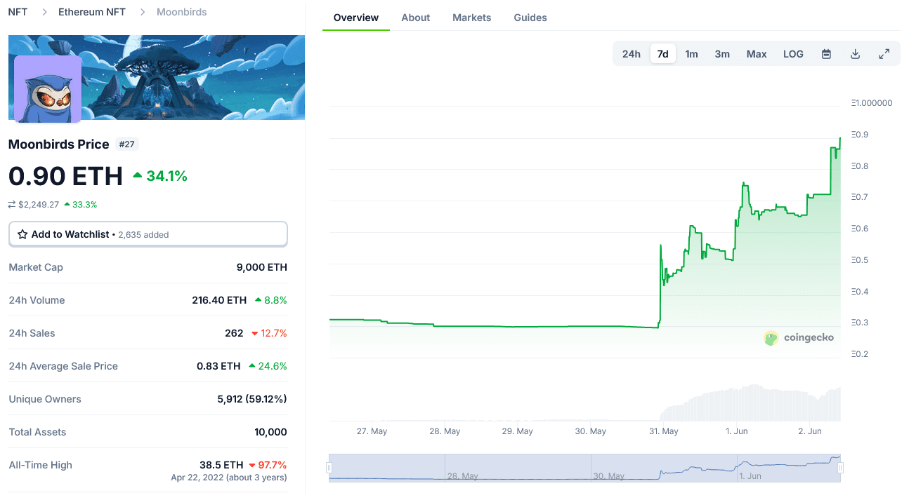 The floor price of Moonbirds has shot up from 0.295 ETH to 0.9 ETH since the acquisition. Source: CoinGecko.