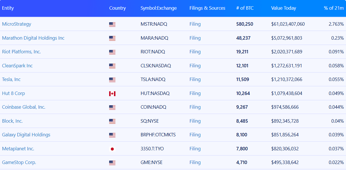 The 10 largest Bitcoin holding companies worldwide. Source: Bitbo
