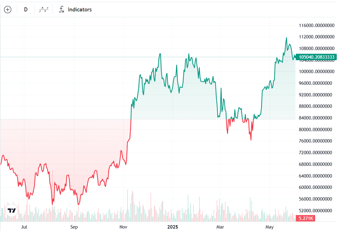 BTC/USD, 1-year chart. Source: Cointelegraph