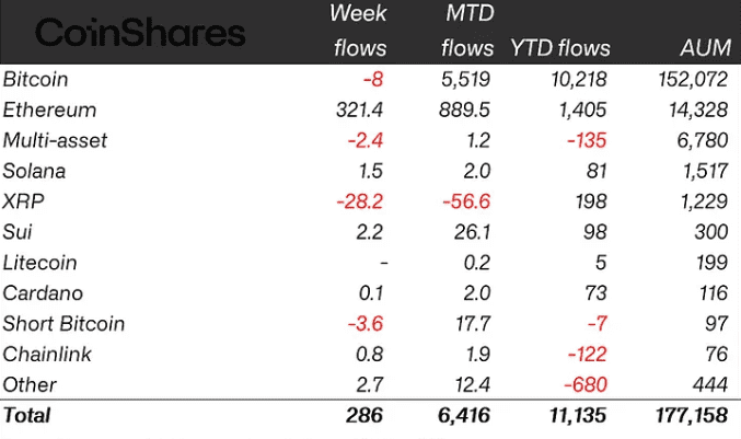 Crypto ETP flows by asset as of May 30, 2025 (in millions of US dollars). Source: CoinShares