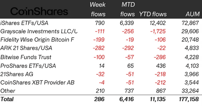 Crypto ETP flows by issuer as of May 30, 2025 (in millions of US dollars). Source: CoinShares