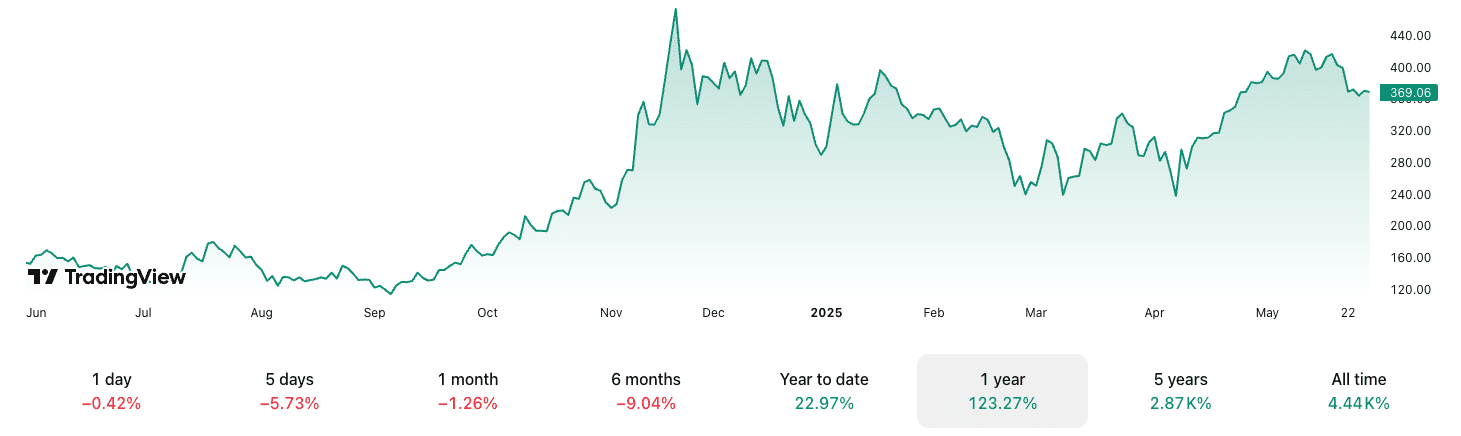Strategy (MSTR) one-year price chart. Source: TradingView