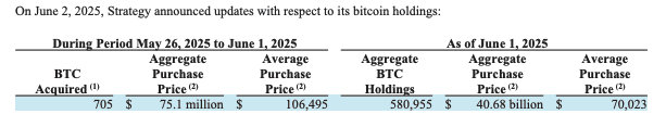 An excerpt from the Form-8 by Strategy filed on June 2. Source: Strategy