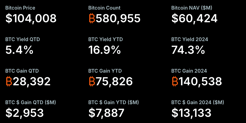 Strategy’s Bitcoin metrics as of June 2, 2025. Source: Strategy