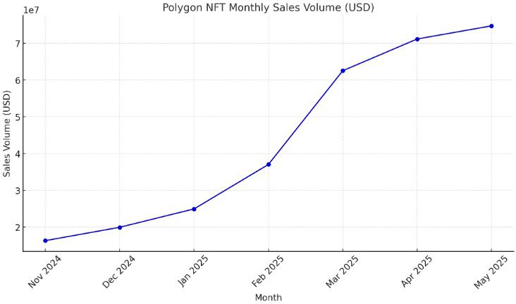 Chart compiled by Cointelegraph to demonstrate CryptoSlam data on Polygon’s monthly NFT sales. Source: Cointelegraph 