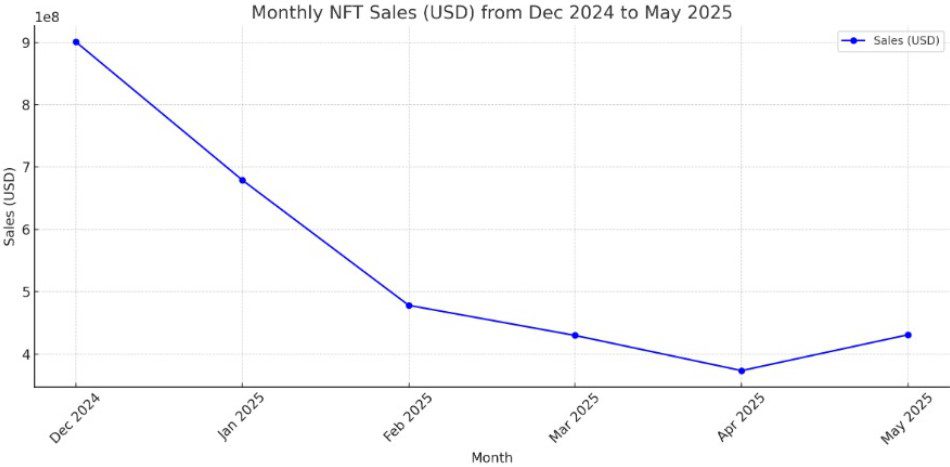Chart compiled by Cointelegraph to demonstrate CryptoSlam data on NFT monthly sales. Source: Cointelegraph