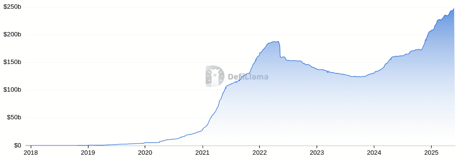 Total stablecoin market cap chart. Source: DefiLlama
