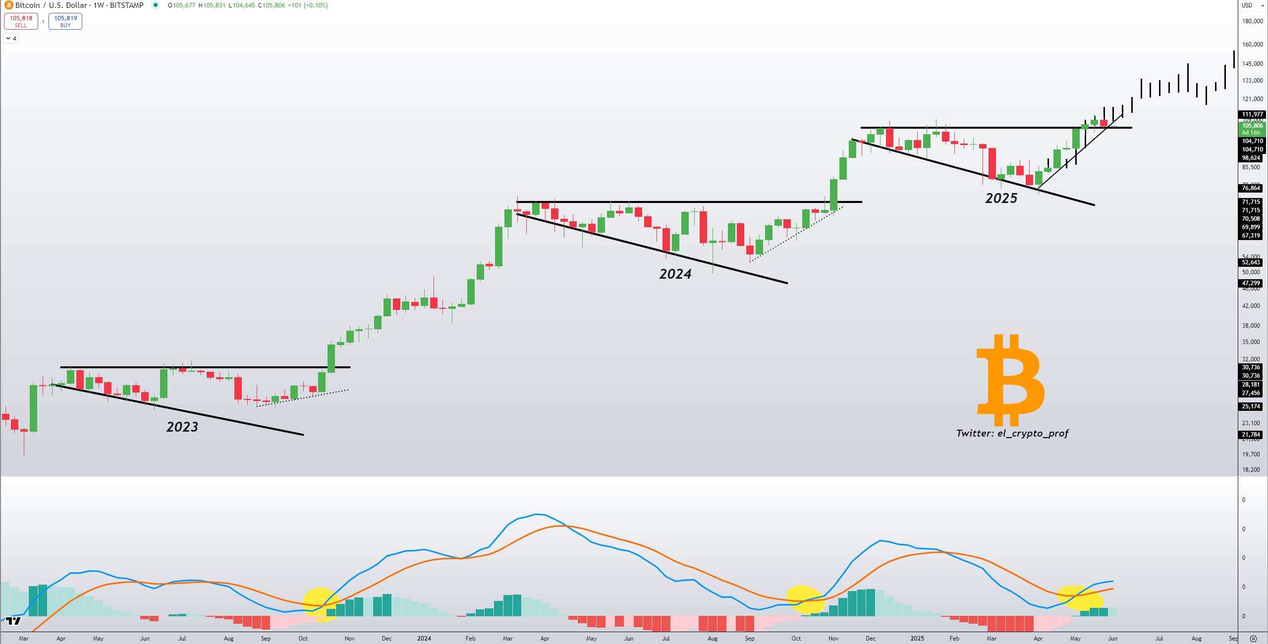 BTC/USD 1-week chart. Source: Moustache/X