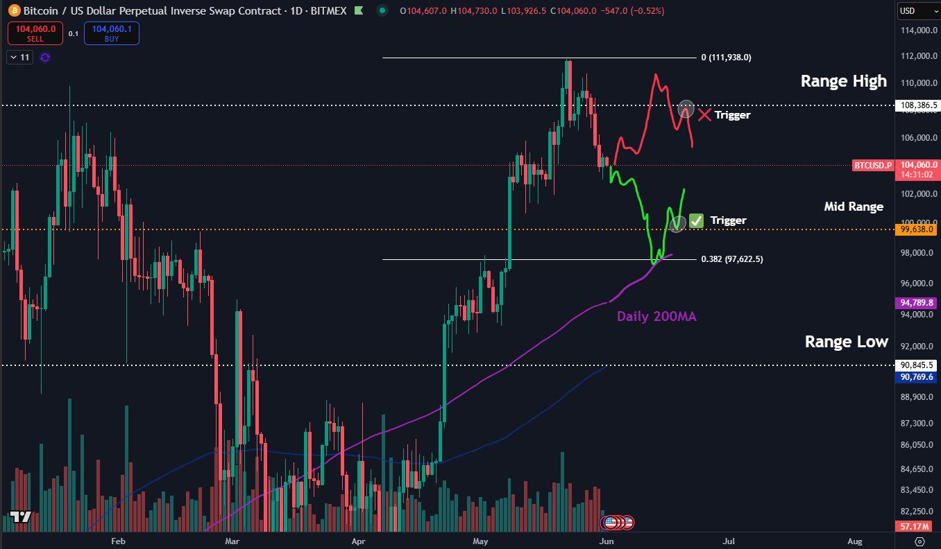 BTC/USDT perpetual swaps 1-day chart. Source: Daan Crypto Trades/X