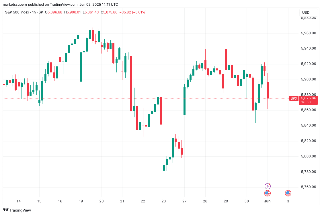 S&P 500 1-hour chart. Source: Cointelegraph/TradingView