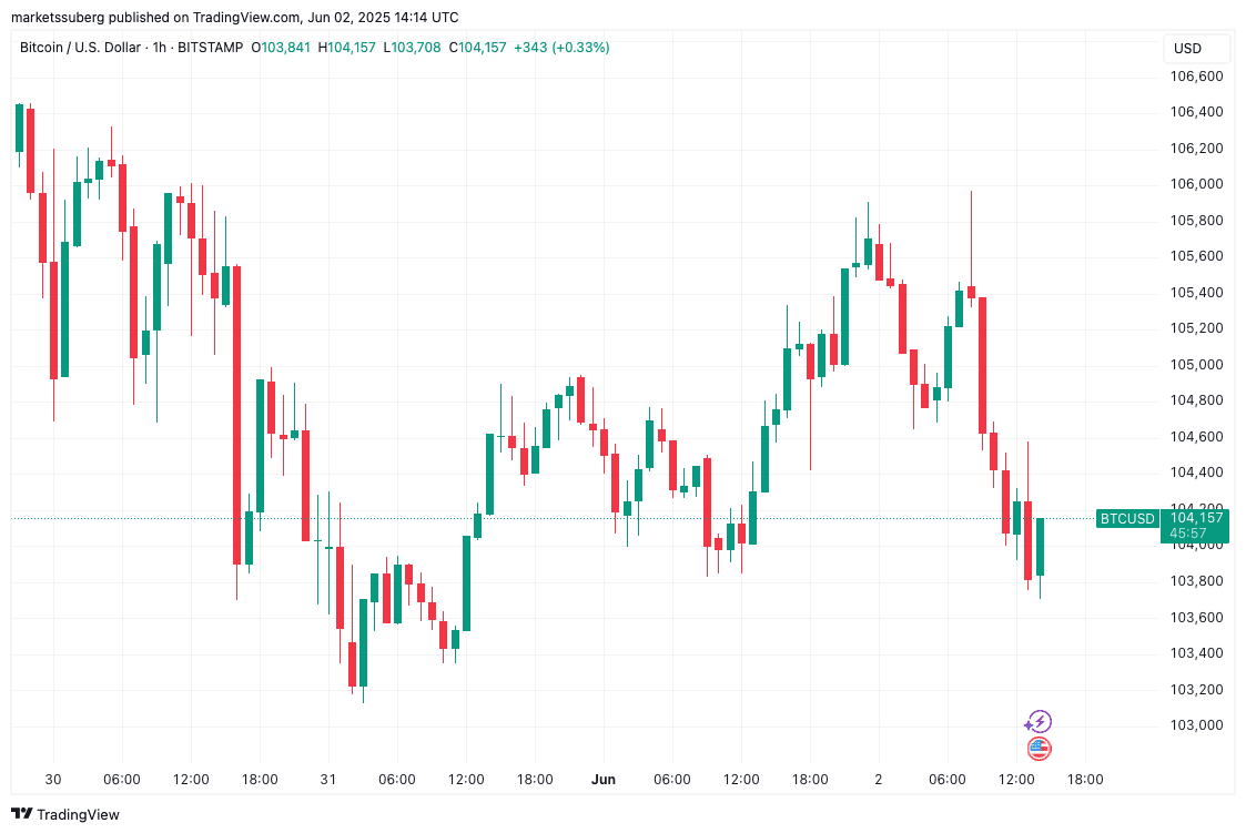 BTC/USD 1-hour chart. Source: Cointelegraph/TradingView