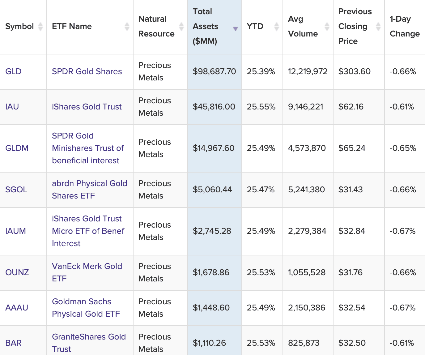 Gold ETFs, year-to-date. Source: VettaFi