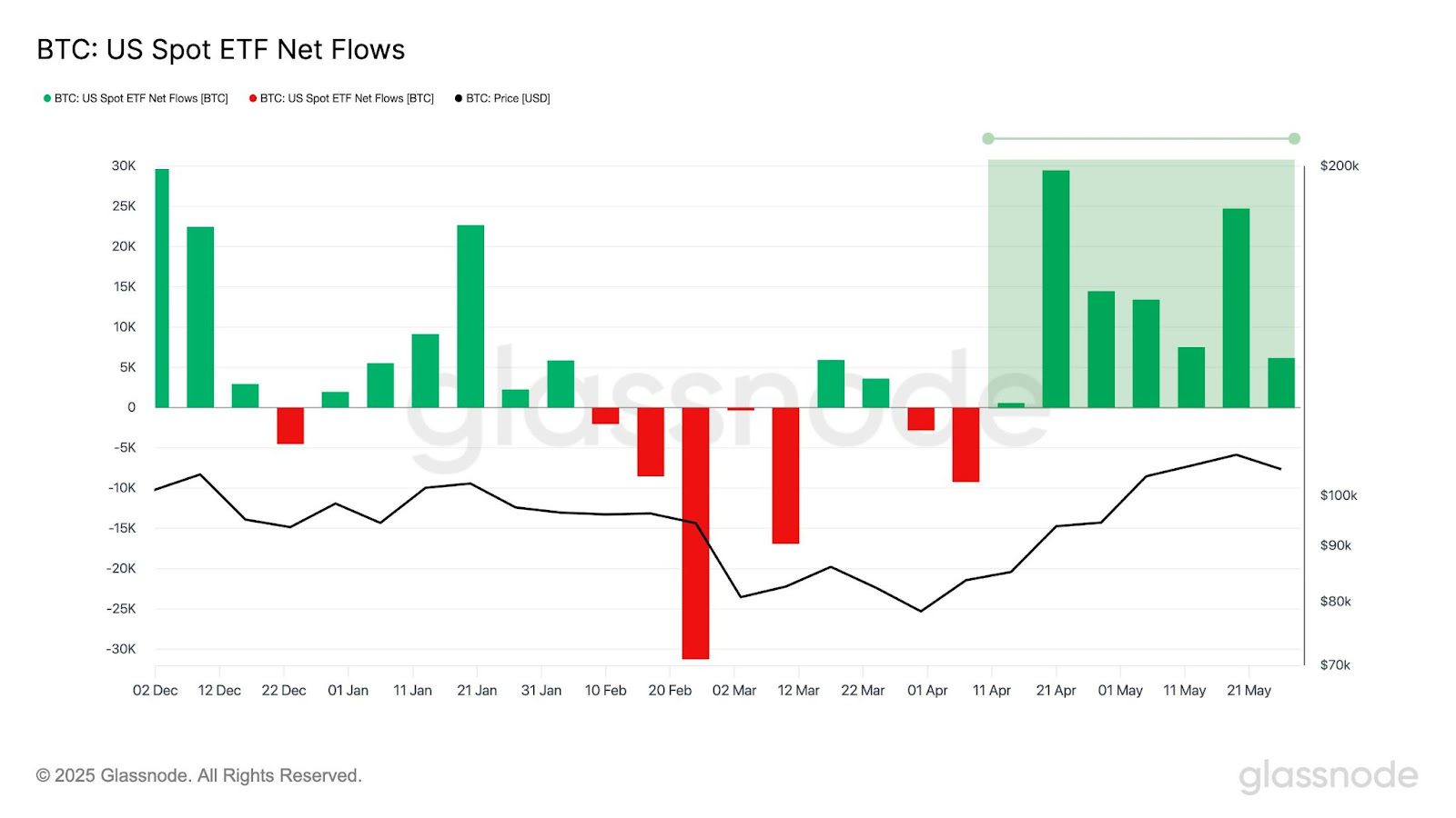 Spot Bitcoin ETF flows since December. Source: Glassnode