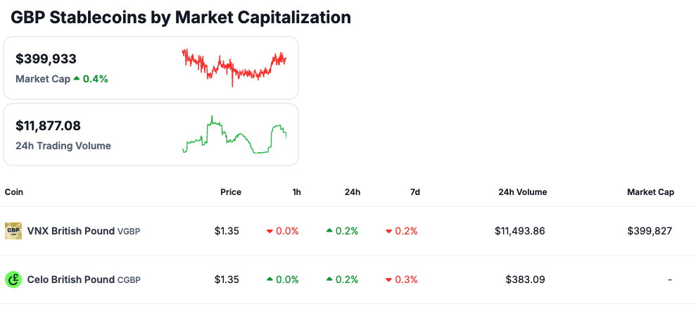 Pound stablecoins by market capitalization. Source: CoinGecko