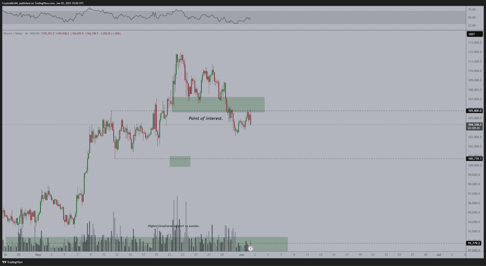 Bitcoin Faces Potential Correction: Will $100K Hold?