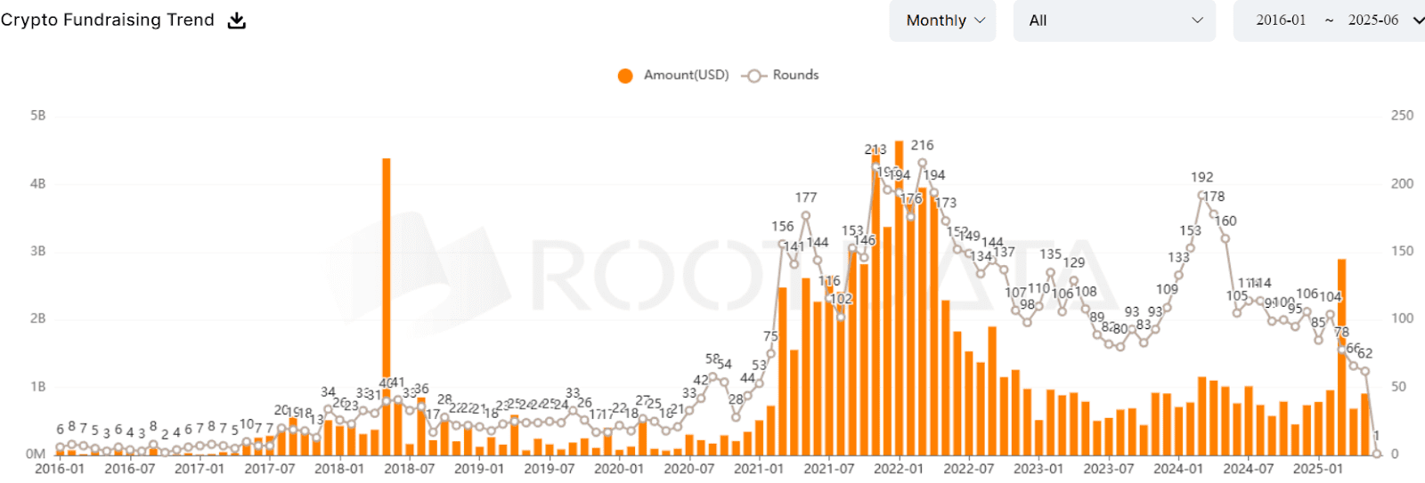 Crypto VC Deals Plunge to 2025 Low Despite $909M May Raise
