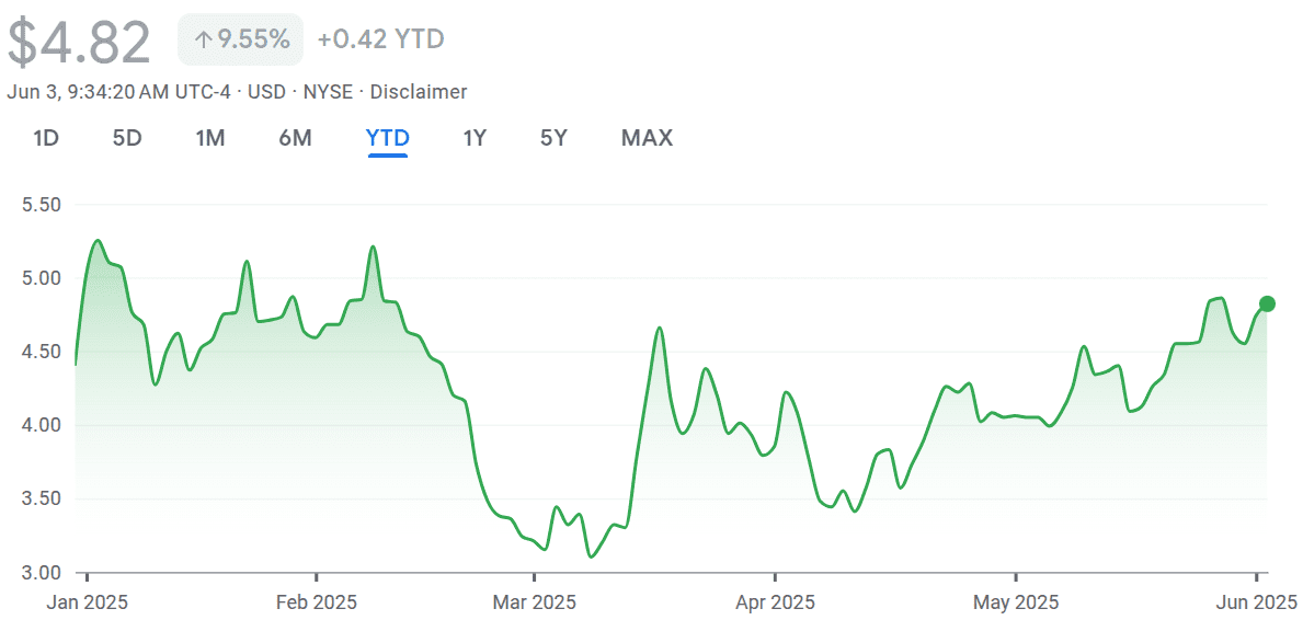 Cango share price. Source: Google Finance
