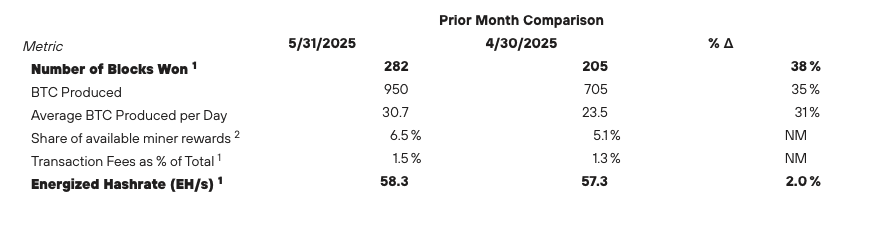 MARA’s operational highlights in May vs. April 2025. Source: MARA