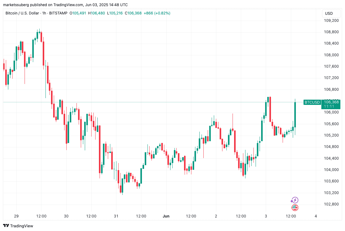 BTC/USD 1-hour chart. Source: Cointelegraph/TradingView