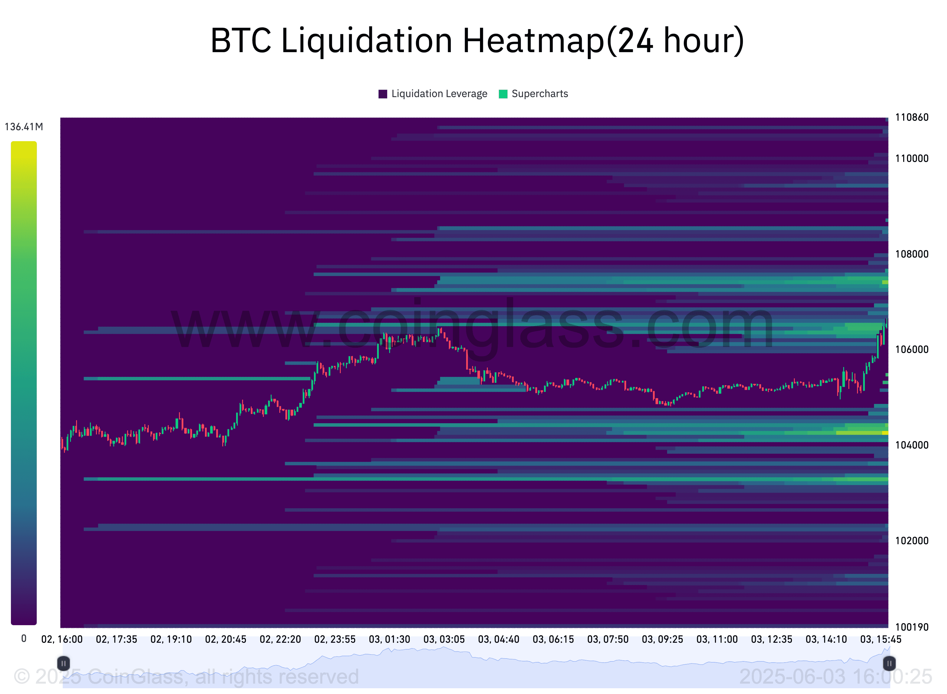 BTC liquidation heatmap. Source: CoinGlass
