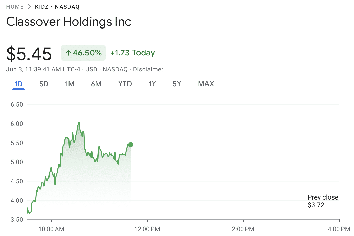 Classover shares’ intraday performance on June 3. Source: Google Finance