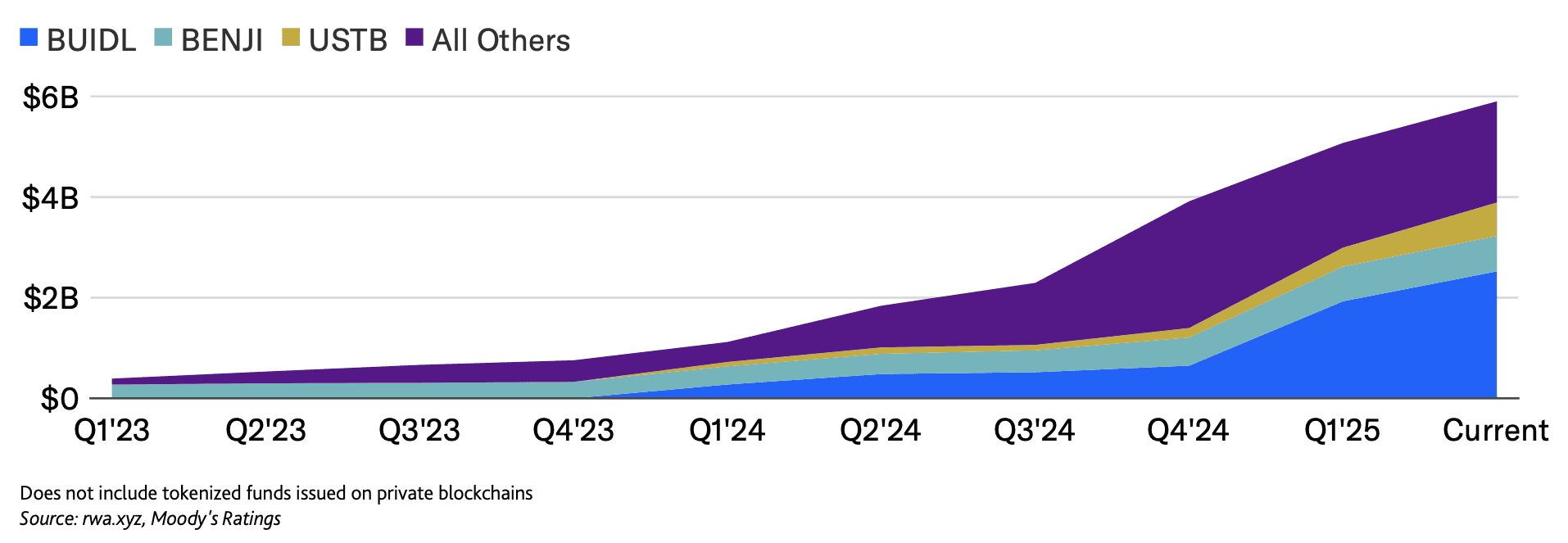 Tokenized short-term liquidity funds market cap. Source: Moody’s
