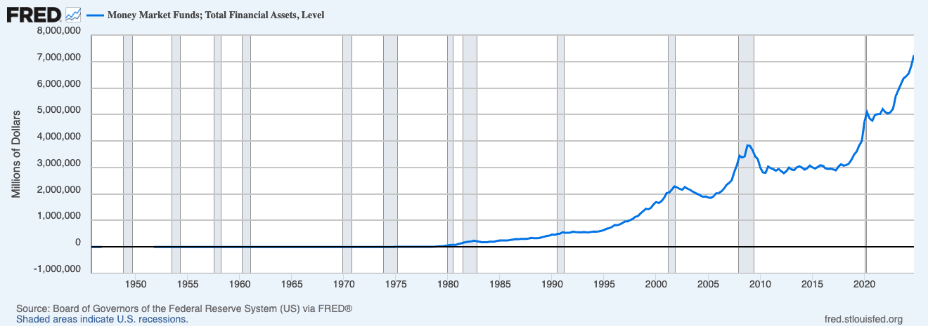 Money Market Funds Total Assets. Source: Federal Reserve