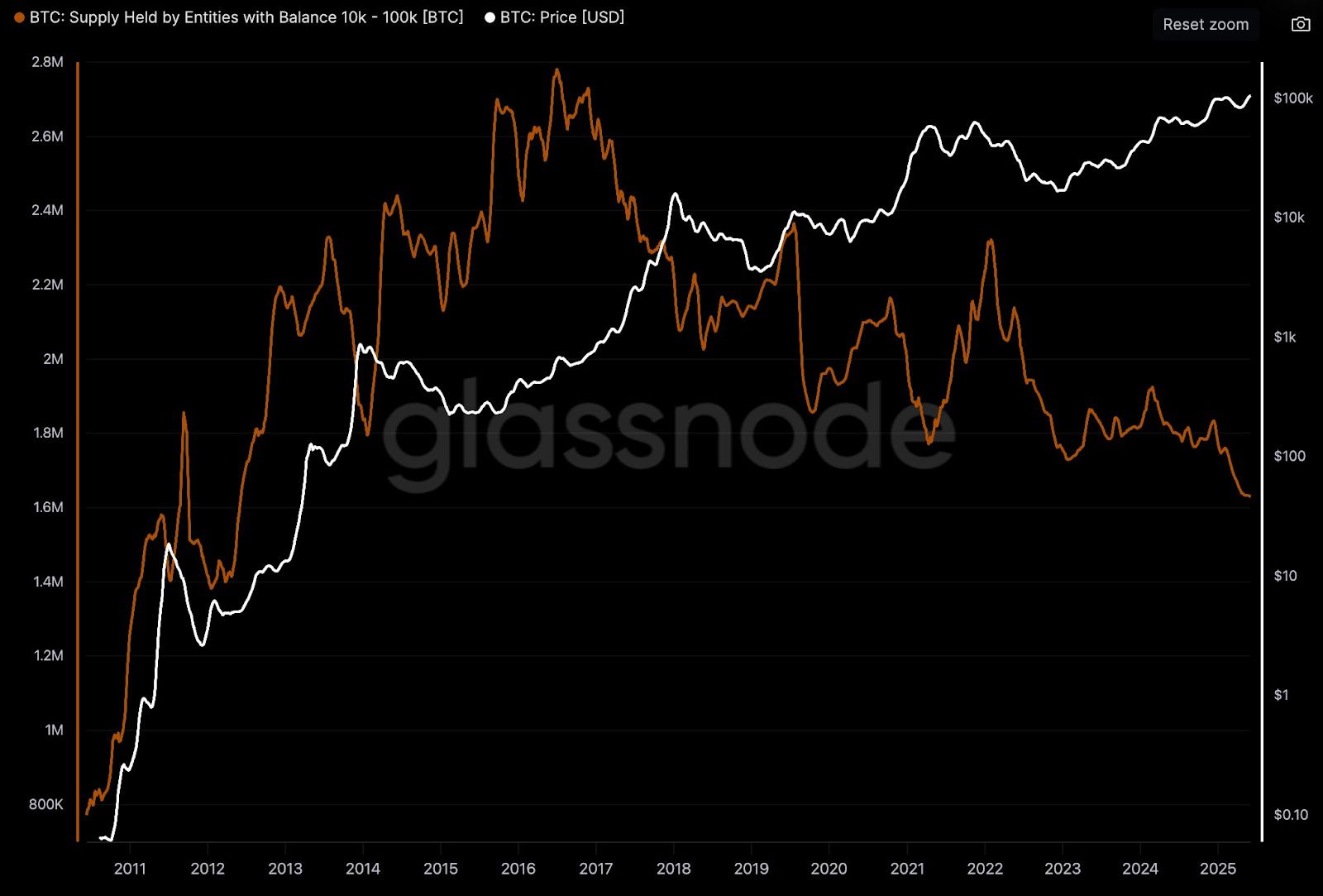 Supply held by entities with a balance between 10,000 and 100,000 BTC. Source: Glassnode