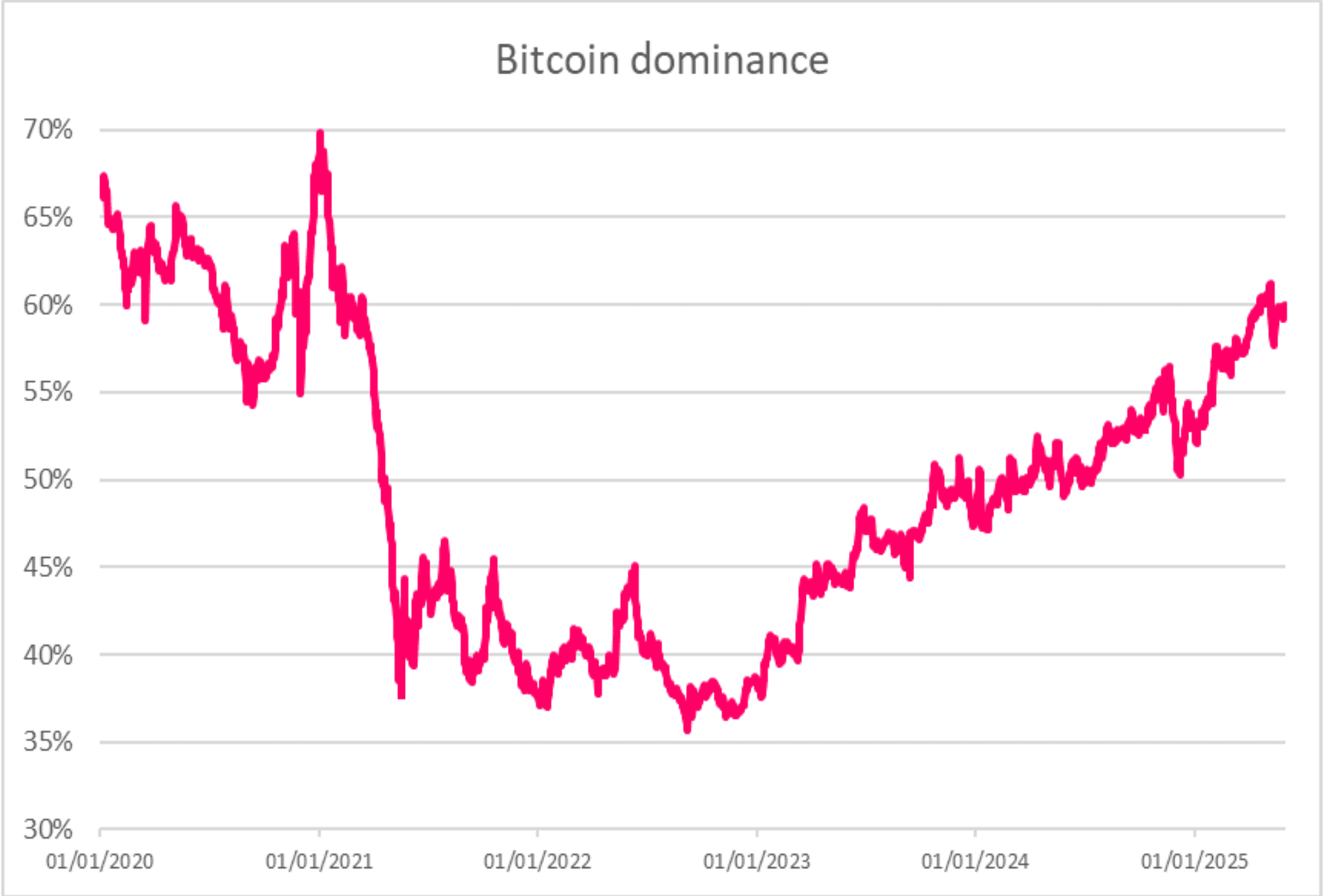 Bitcoin dominance. Source: Sygnum