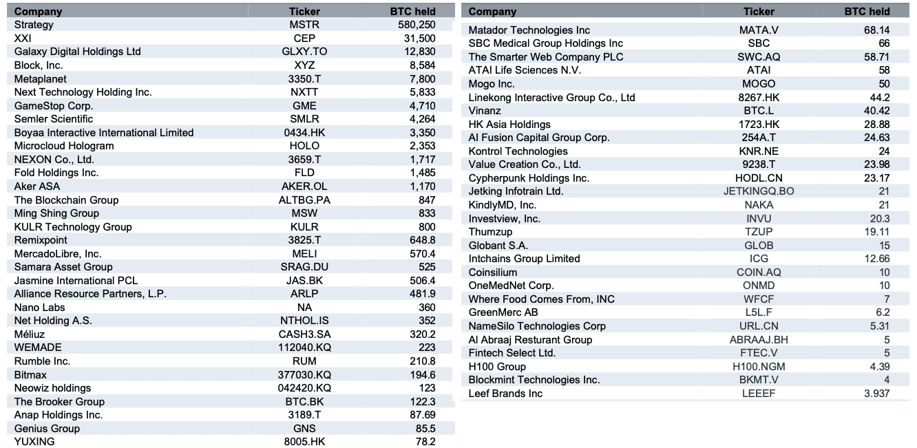 Bitcoin corporate treasuries in Standard Chartered’s sample (by holdings).
