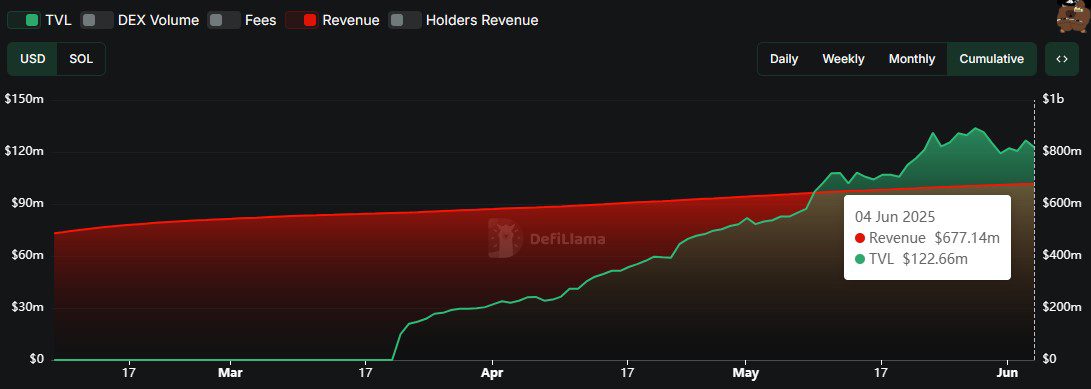 Pump.fun’s cumulative revenue. Source: DefiLlama