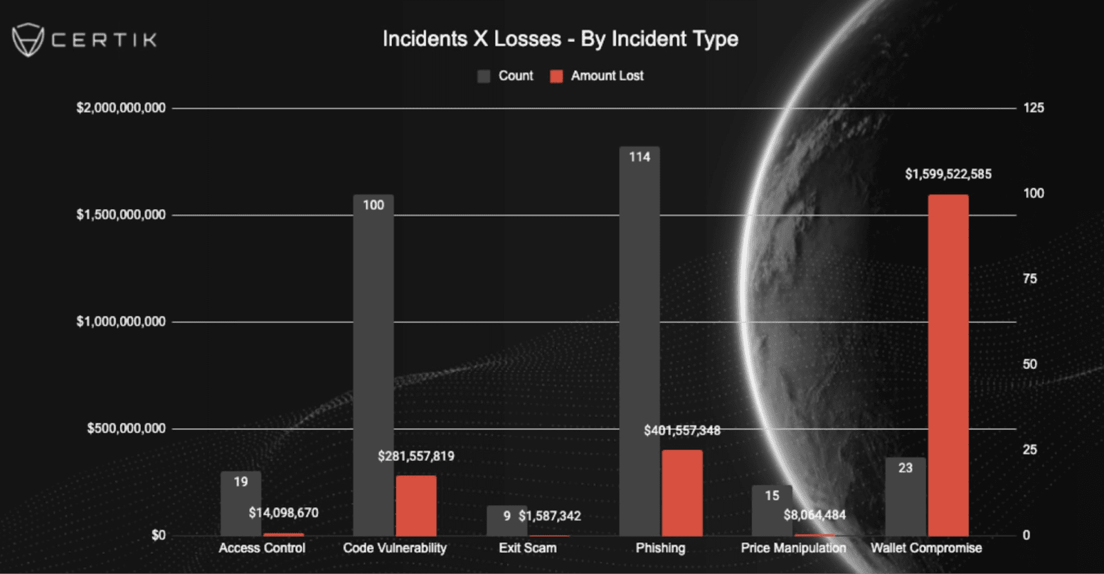 CertiK data showing shift in crypto attack vectors