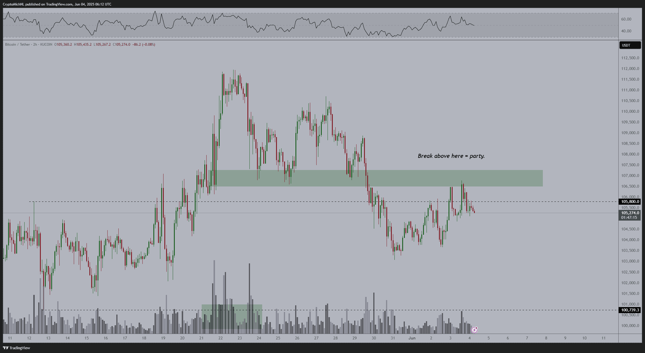 BTC/USDT 2-hour chart with RSI data. Source: Michaël van de Poppe/X