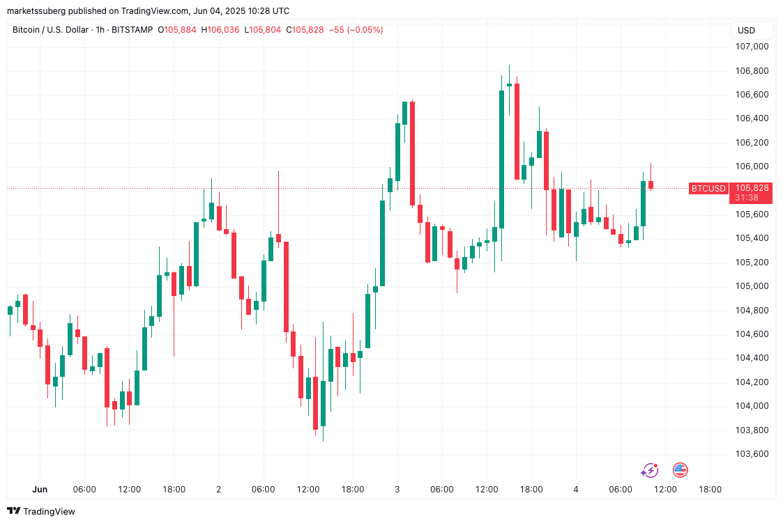 BTC/USD 1-hour chart. Source: Cointelegraph/TradingView