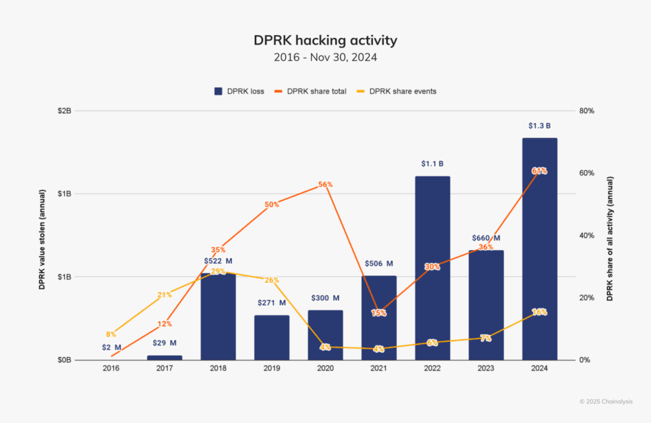 North Korea’s $1.4-billion February crypto hack on Bybit topped 2024 totals. Source: Chainalysis