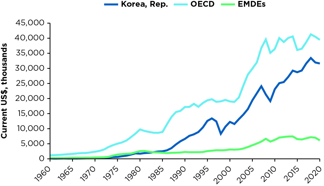 Lee dropped out of school to support his family when post-war South Korea was among the poorest countries in the world. Source: World Bank