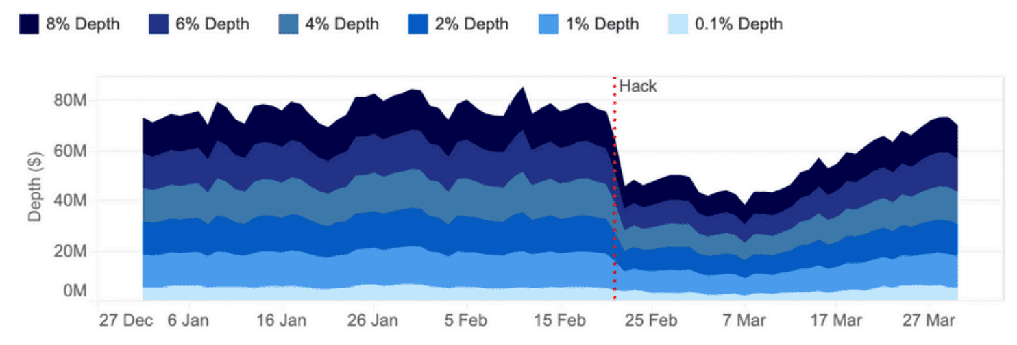 Bitcoin Liquidity Recovers Across the Bybit Order Books Source: Bybit Liquidity Report