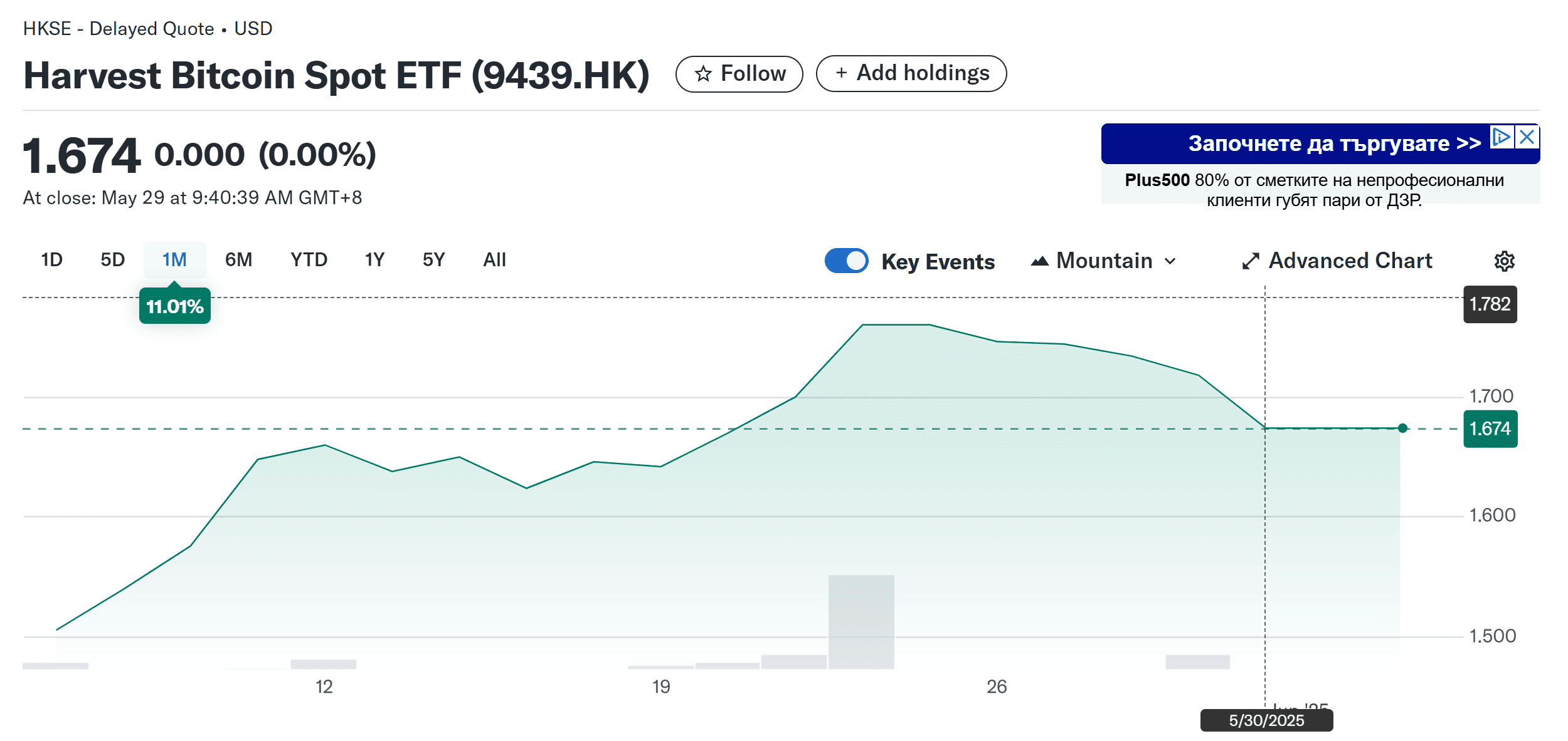 Hong Kong Bitcoin ETF “Harvest Bitcoin Spot ETF.” Source: Yahoo! Finance