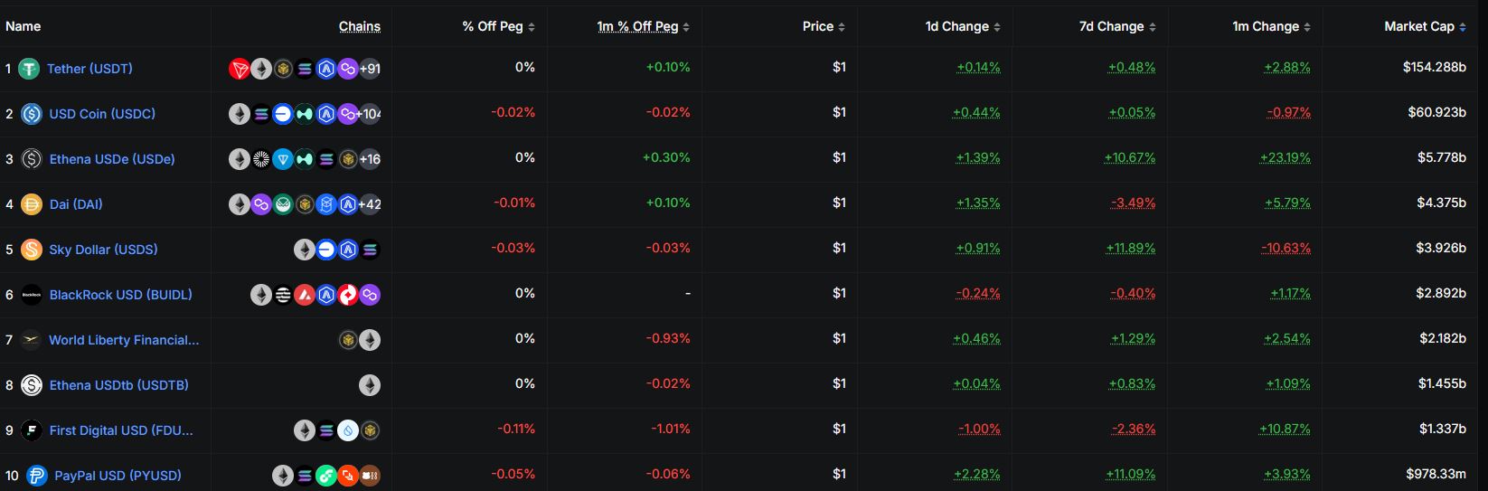Circle’s USDC is the second-largest stablecoin by market cap. Source: DefiLlama