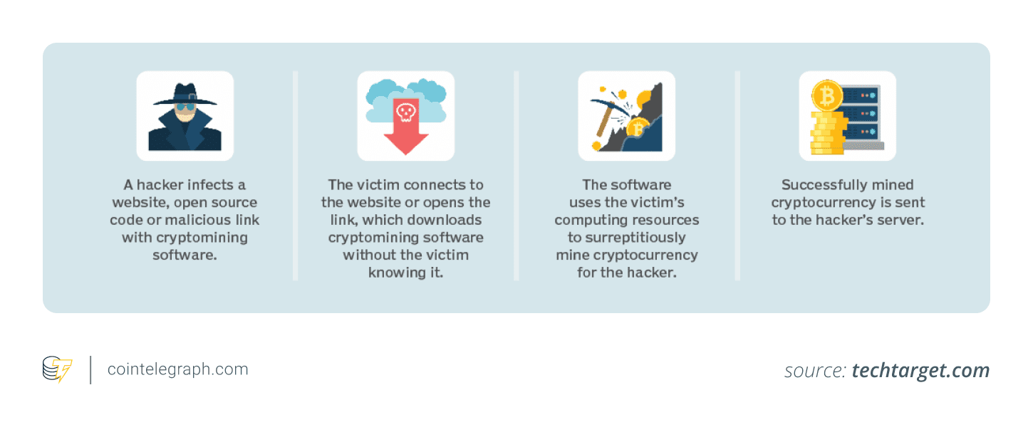 Hackers can steal resources such as computing power to mine crypto. Source: Cointelegraph