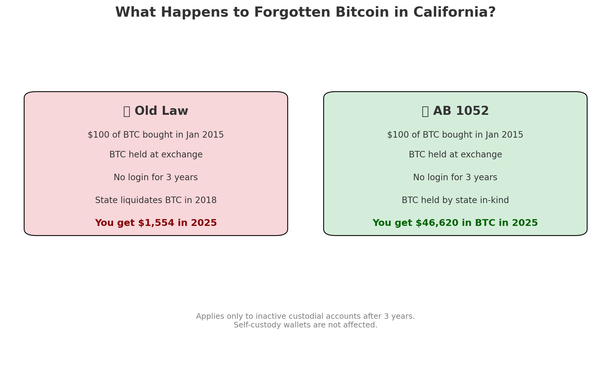 California Advances Bill on Unclaimed Crypto: What It Means for You