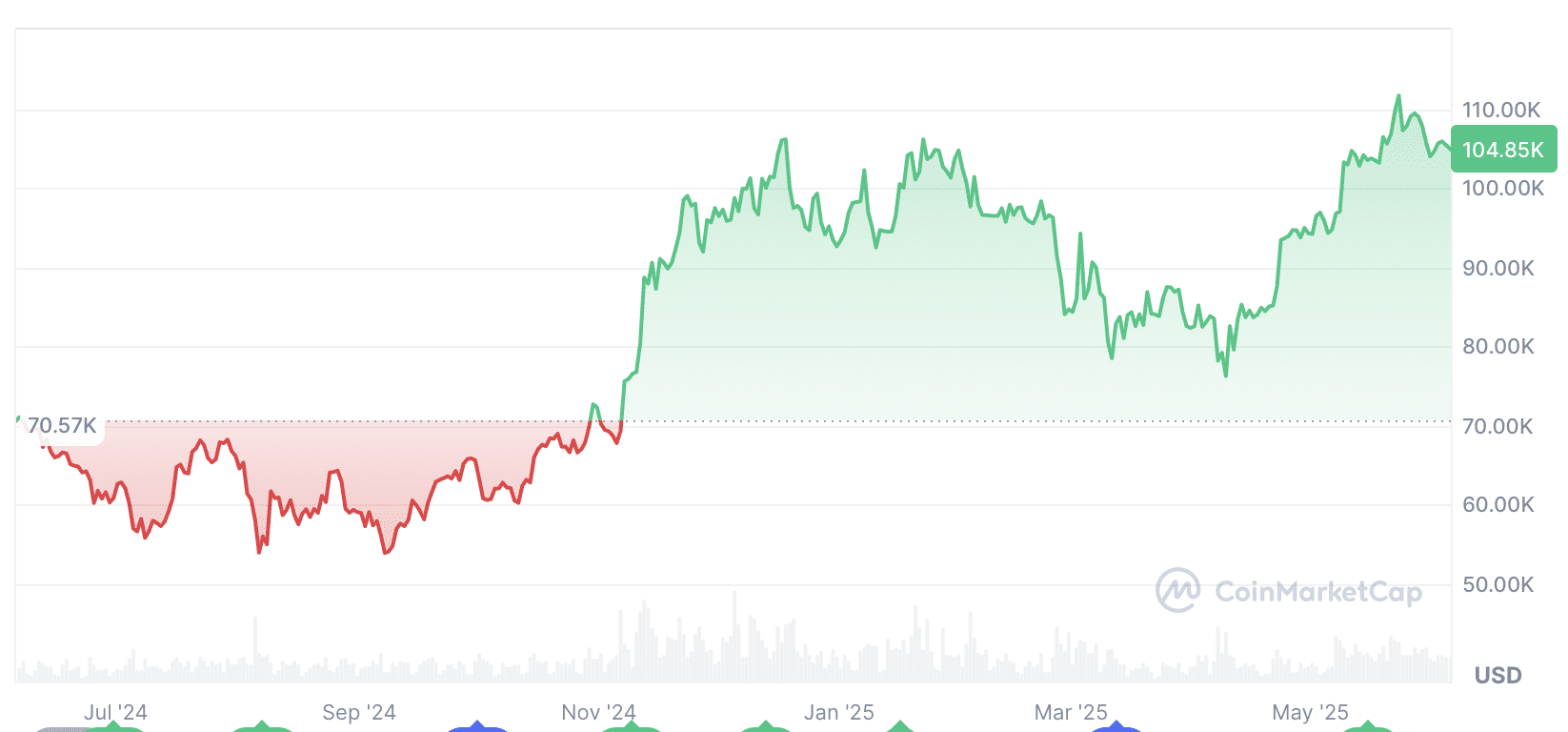 Bitcoin is up 47.66% over the past 12 months. Source: CoinMarketCap