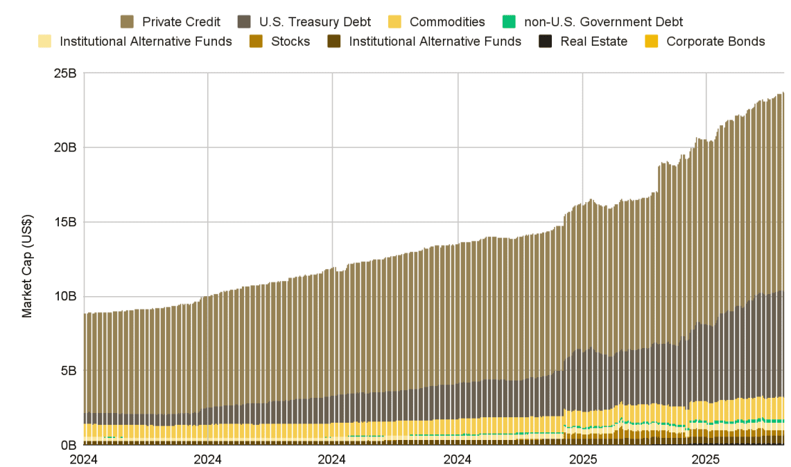 RWA Market Soars 260% in 2025: Regulatory Clarity Fuels Tokenization Boom