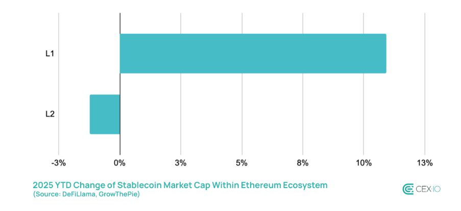 Ethereum stablecoin market cap year-to-date change within the Ethereum ecosystem. Source: Cex.io