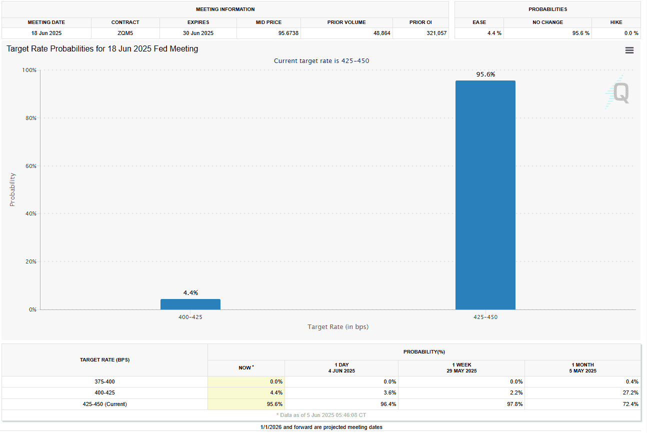 Fed target interest rate probabilities. CME Group’s FedWatch tool