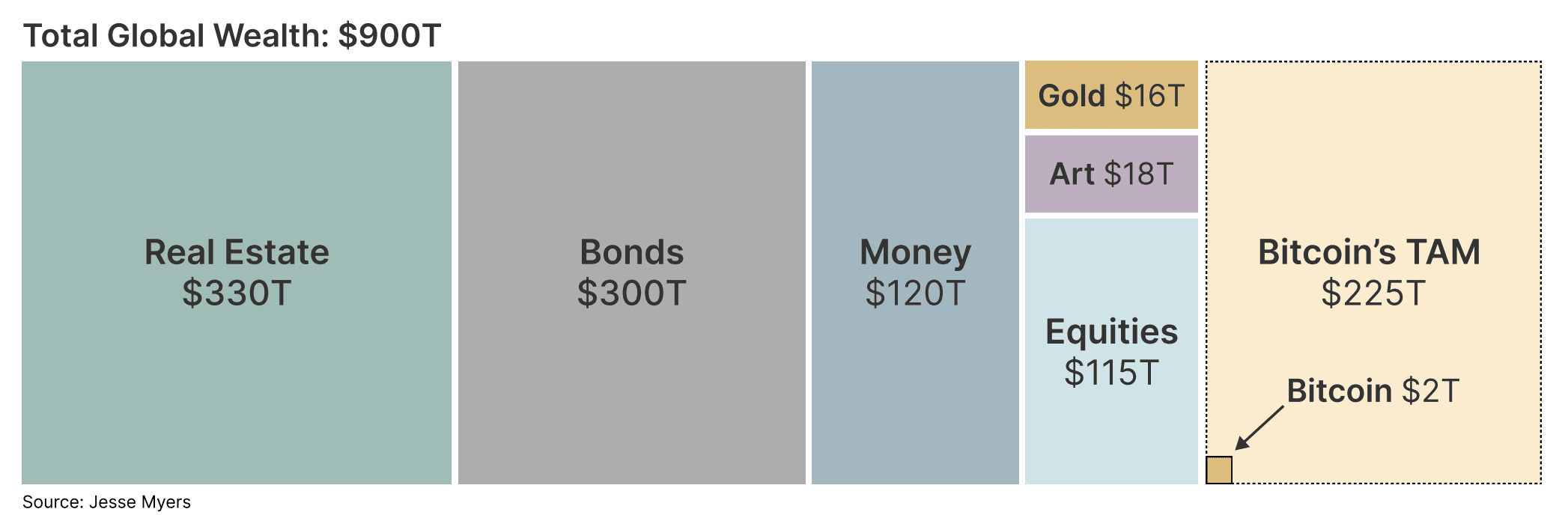Bitcoin’s current market cap compares to its total addressable market. Source: River
